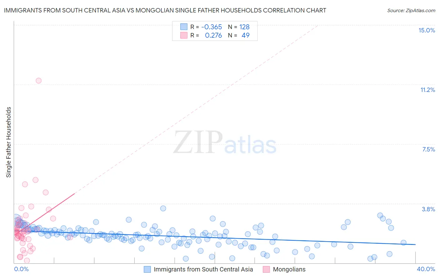 Immigrants from South Central Asia vs Mongolian Single Father Households