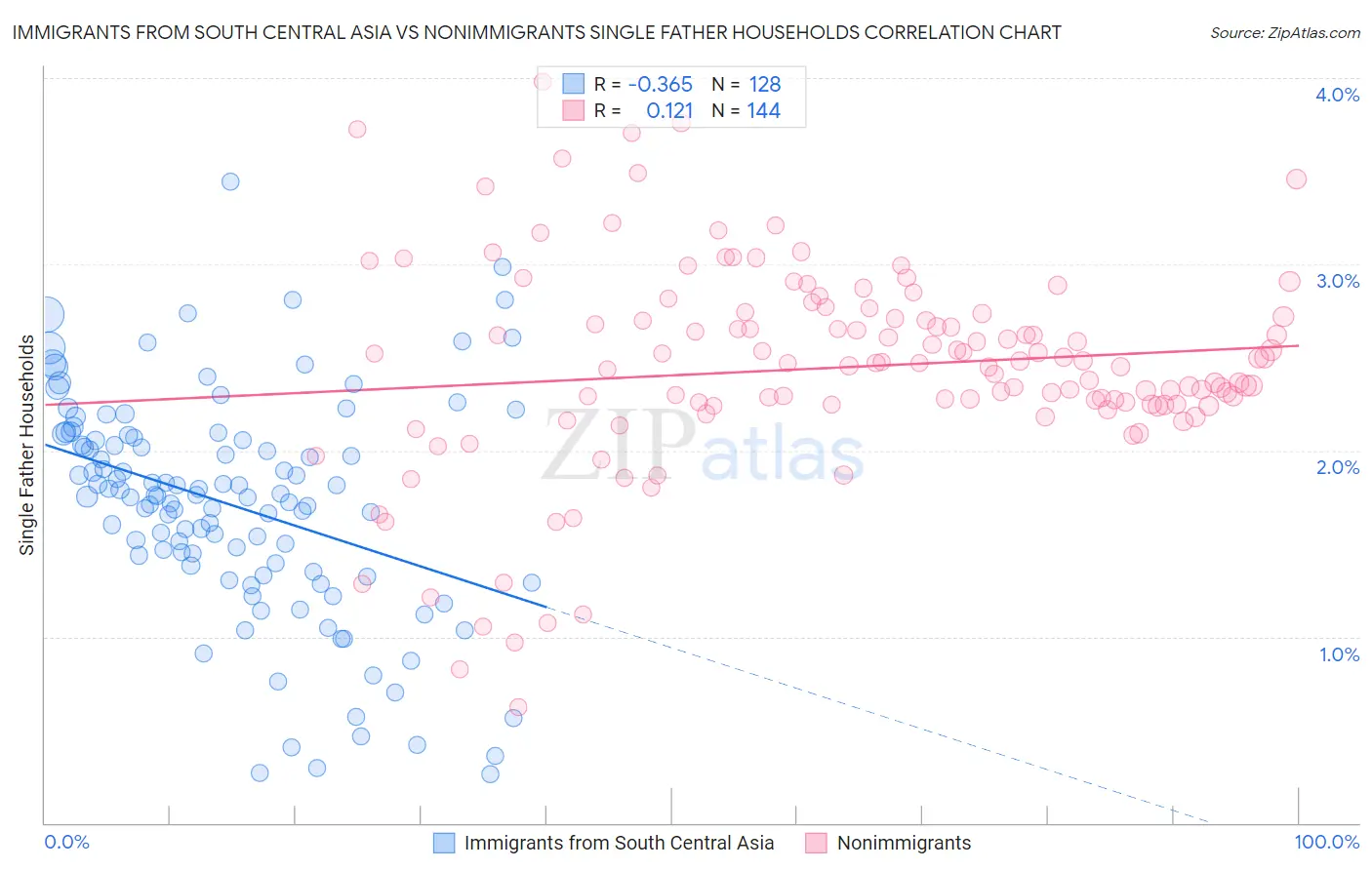 Immigrants from South Central Asia vs Nonimmigrants Single Father Households