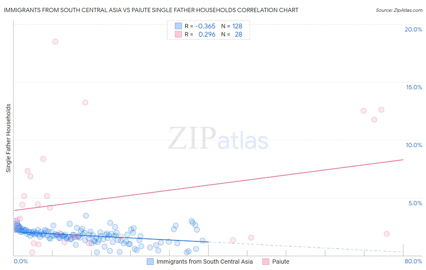 Immigrants from South Central Asia vs Paiute Single Father Households