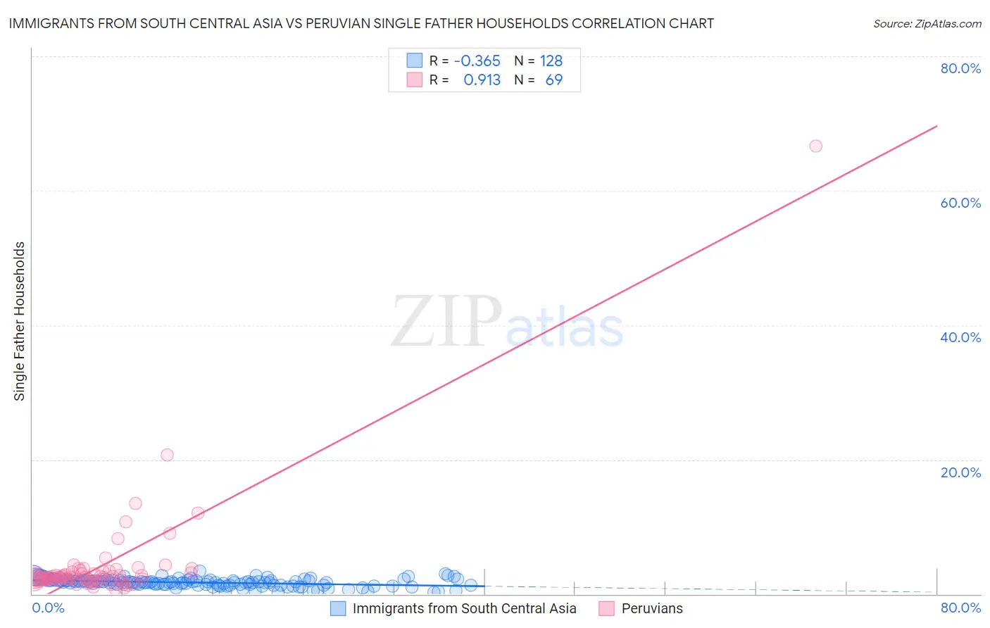 Immigrants from South Central Asia vs Peruvian Single Father Households