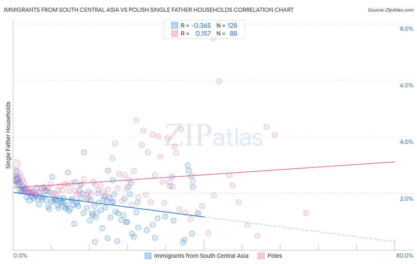 Immigrants from South Central Asia vs Polish Single Father Households