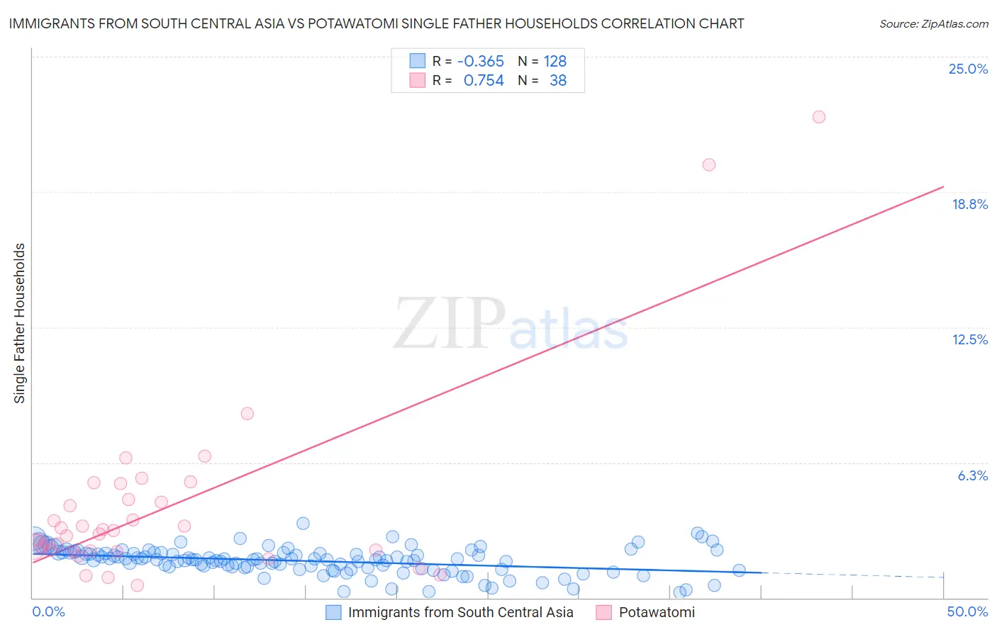 Immigrants from South Central Asia vs Potawatomi Single Father Households