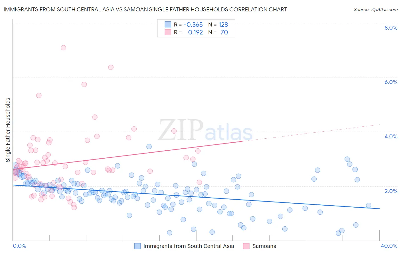 Immigrants from South Central Asia vs Samoan Single Father Households