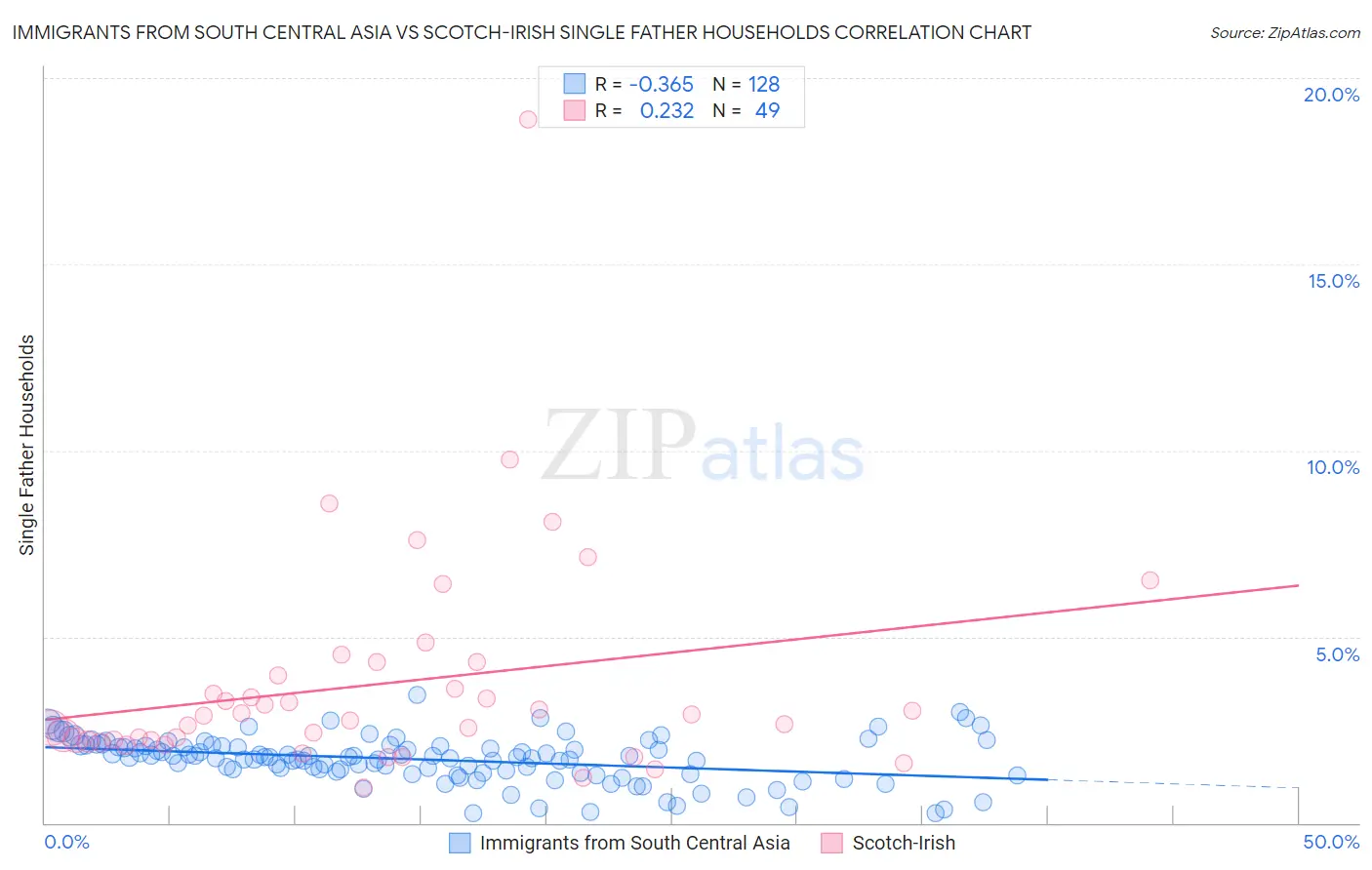 Immigrants from South Central Asia vs Scotch-Irish Single Father Households