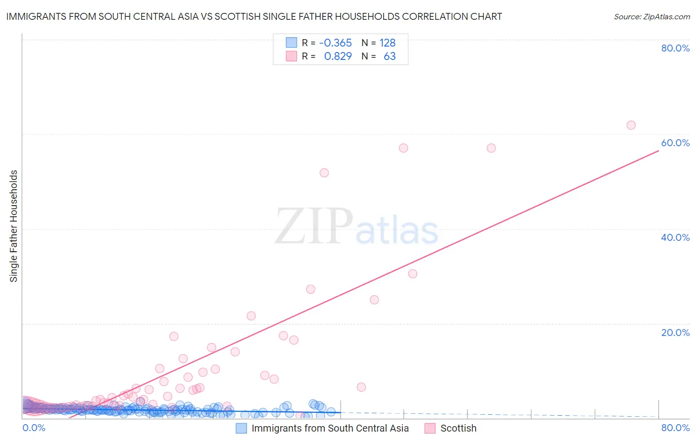 Immigrants from South Central Asia vs Scottish Single Father Households