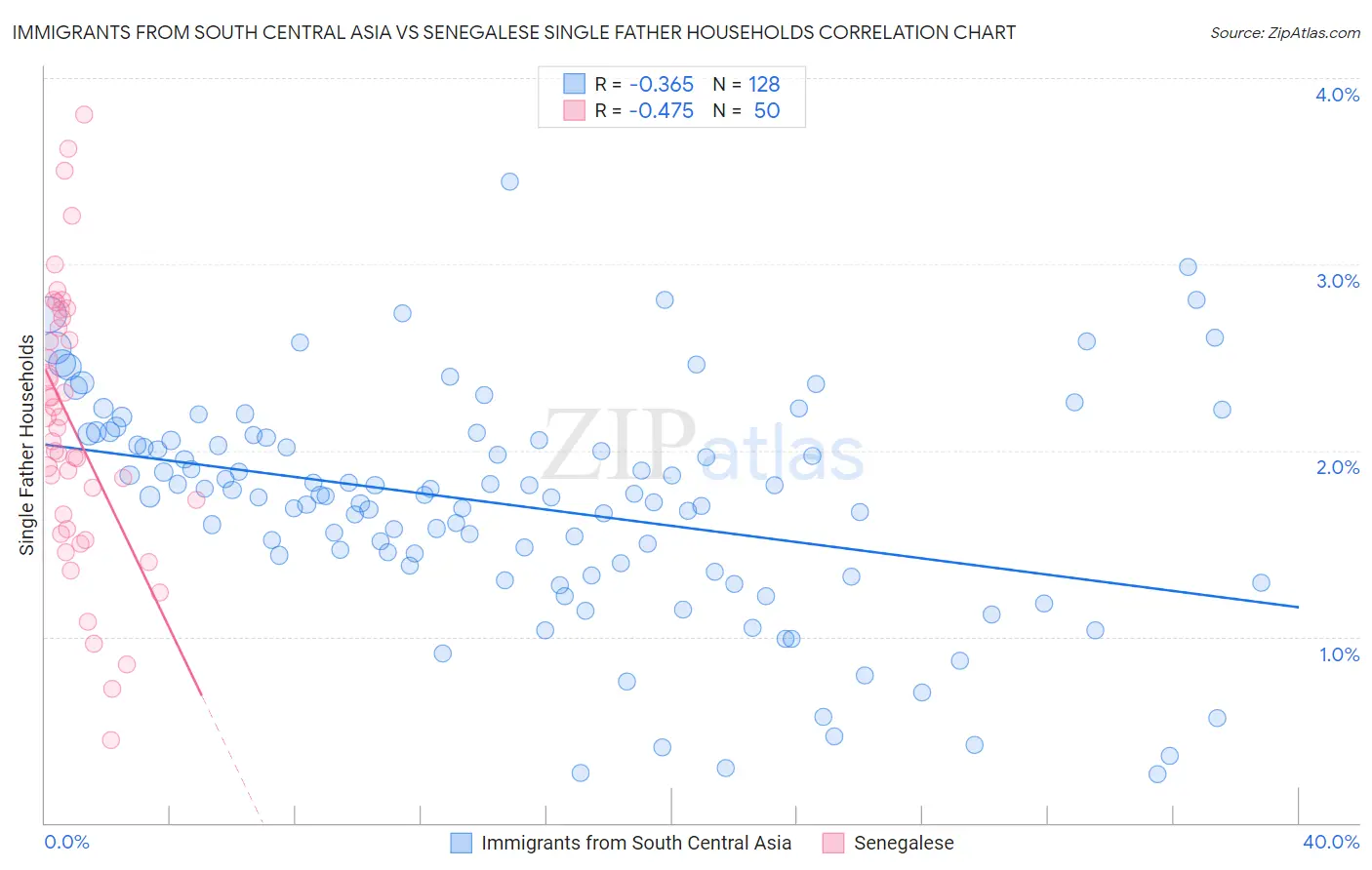 Immigrants from South Central Asia vs Senegalese Single Father Households