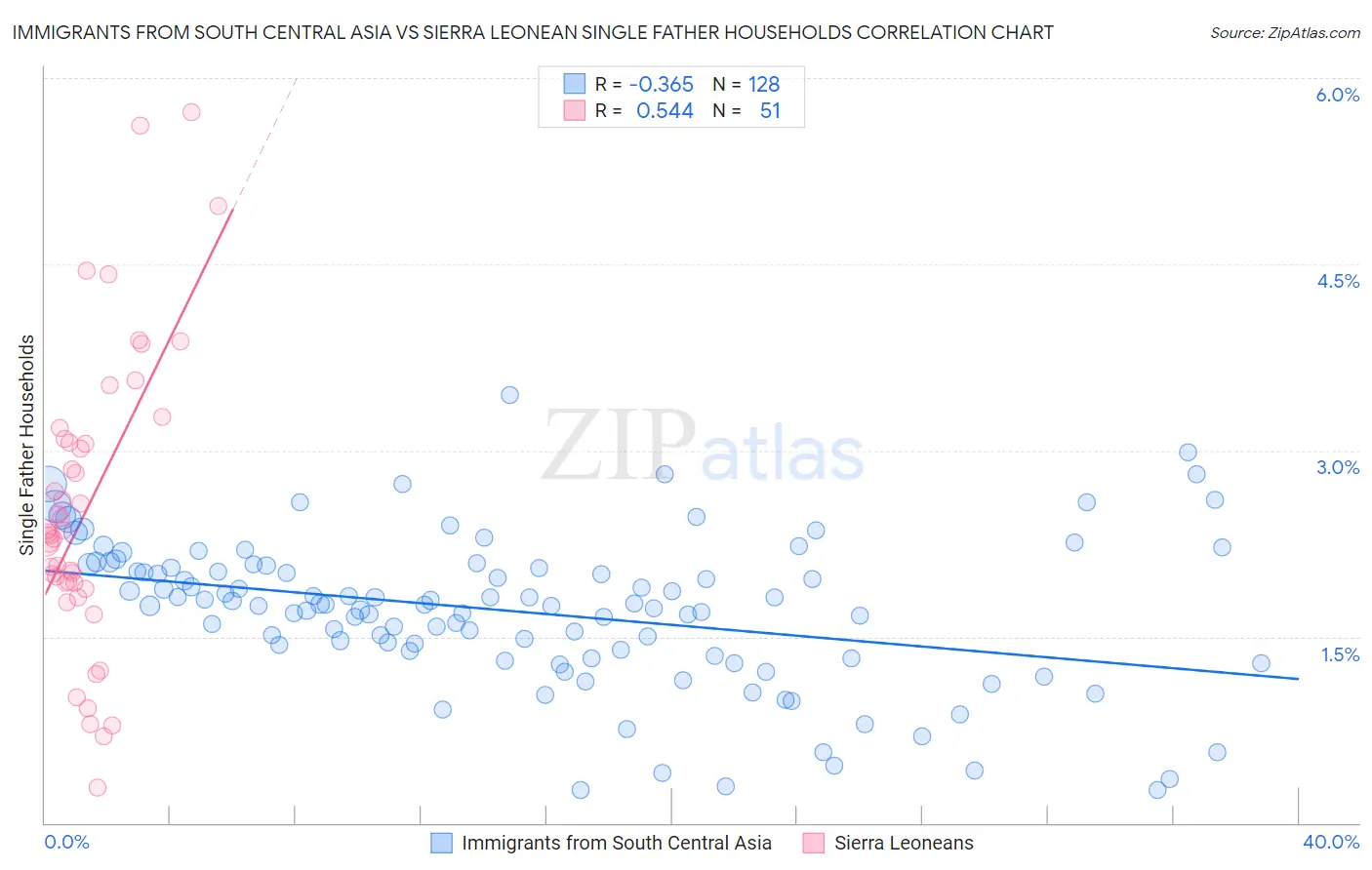 Immigrants from South Central Asia vs Sierra Leonean Single Father Households