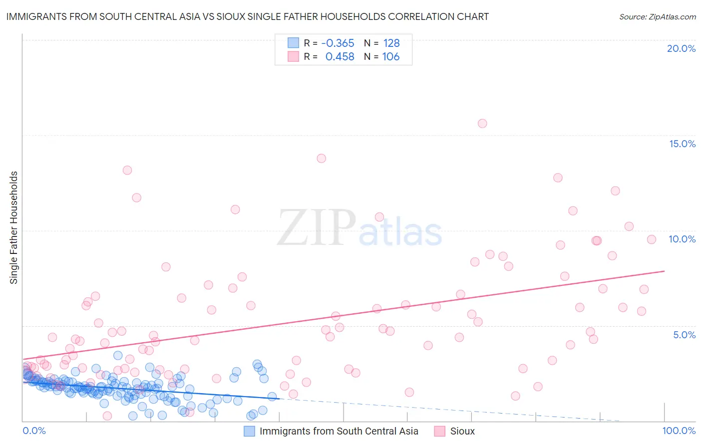 Immigrants from South Central Asia vs Sioux Single Father Households