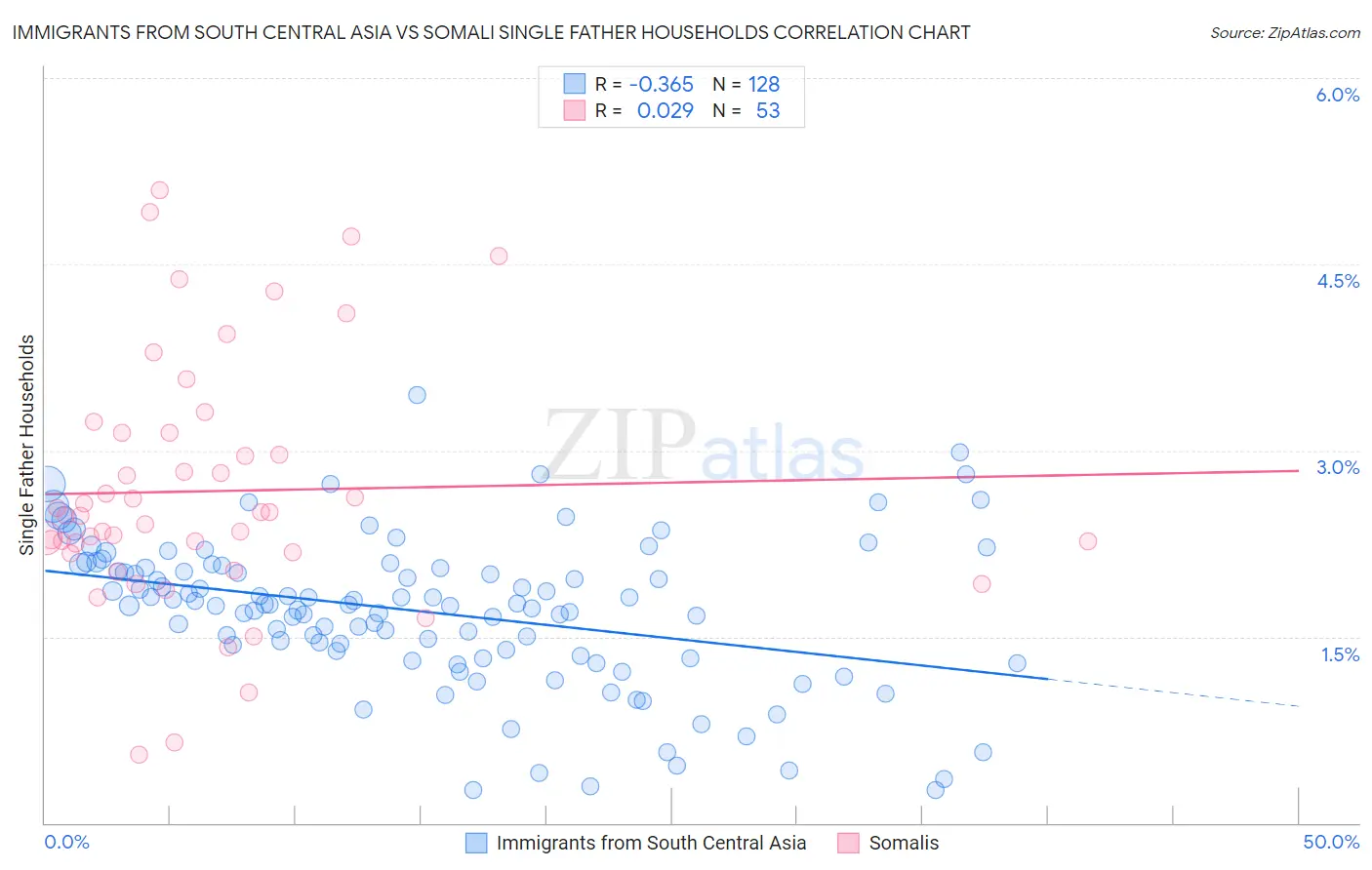 Immigrants from South Central Asia vs Somali Single Father Households