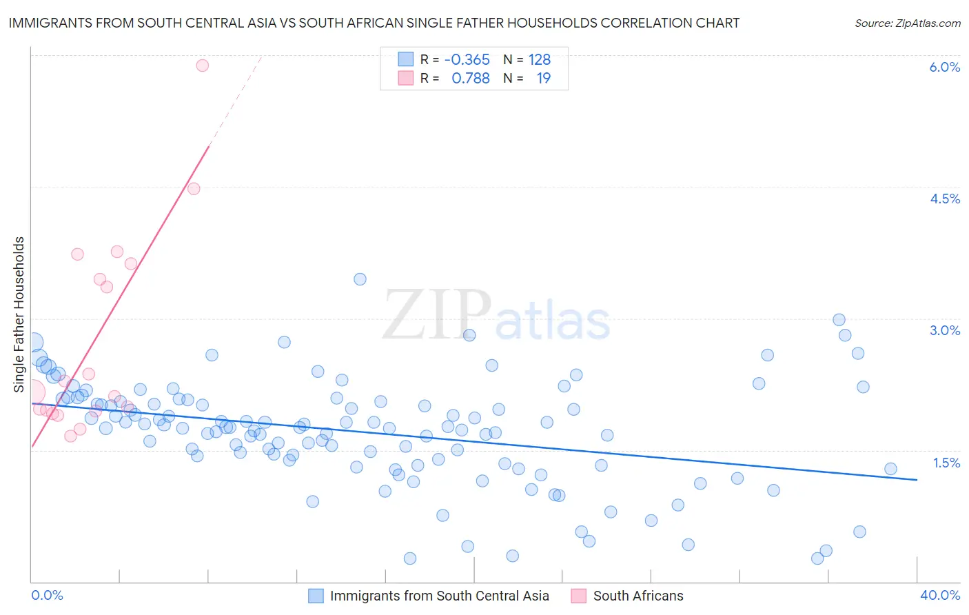 Immigrants from South Central Asia vs South African Single Father Households