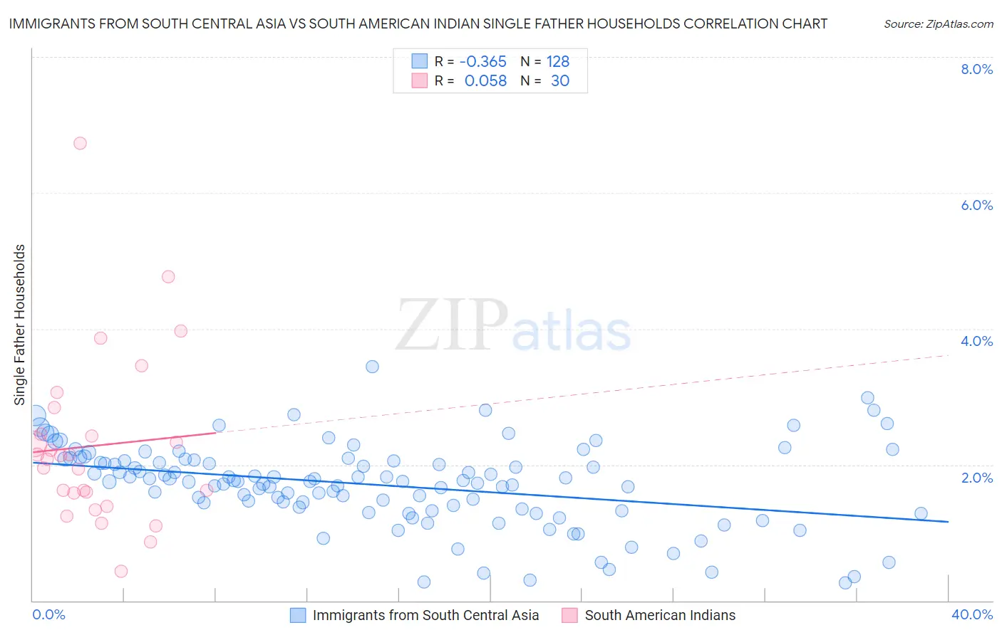 Immigrants from South Central Asia vs South American Indian Single Father Households