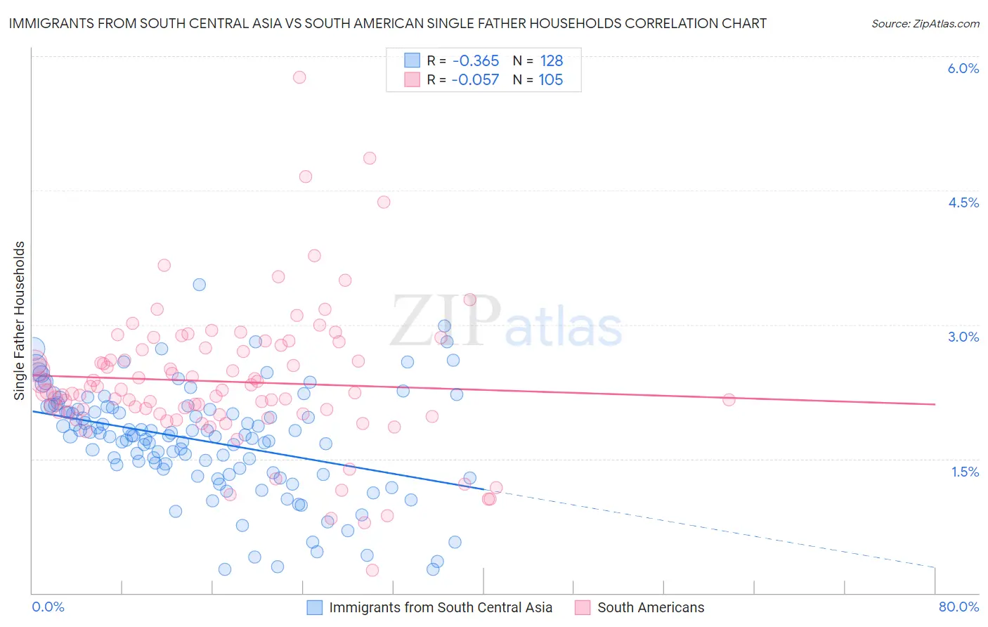 Immigrants from South Central Asia vs South American Single Father Households