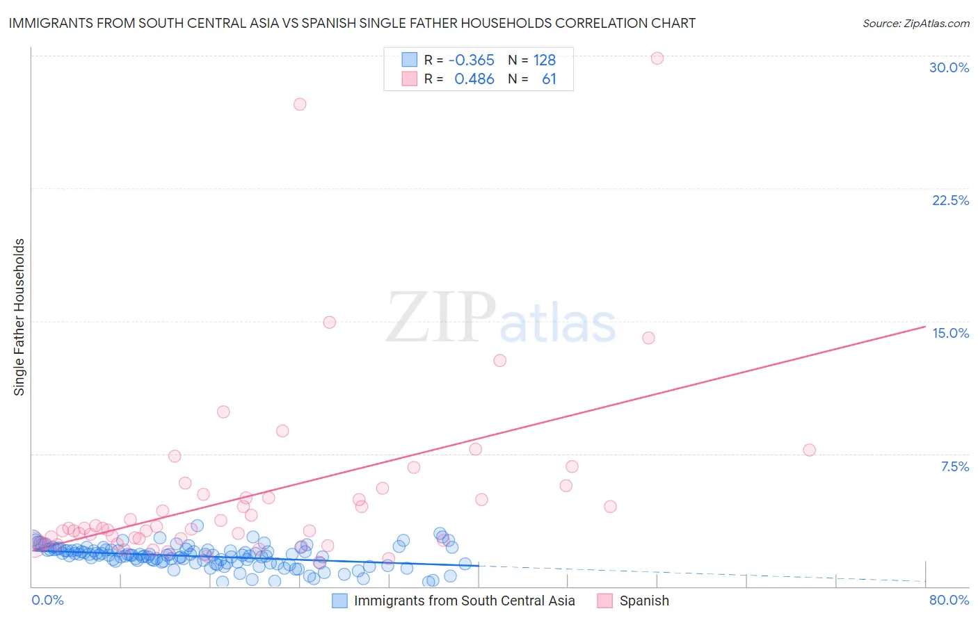 Immigrants from South Central Asia vs Spanish Single Father Households