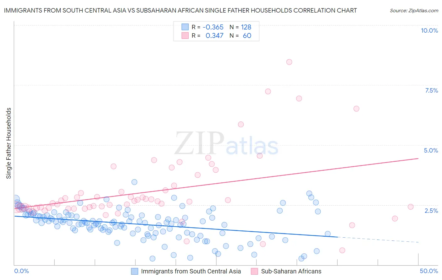 Immigrants from South Central Asia vs Subsaharan African Single Father Households