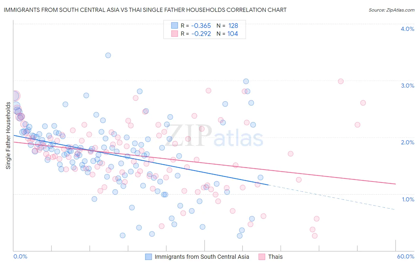 Immigrants from South Central Asia vs Thai Single Father Households