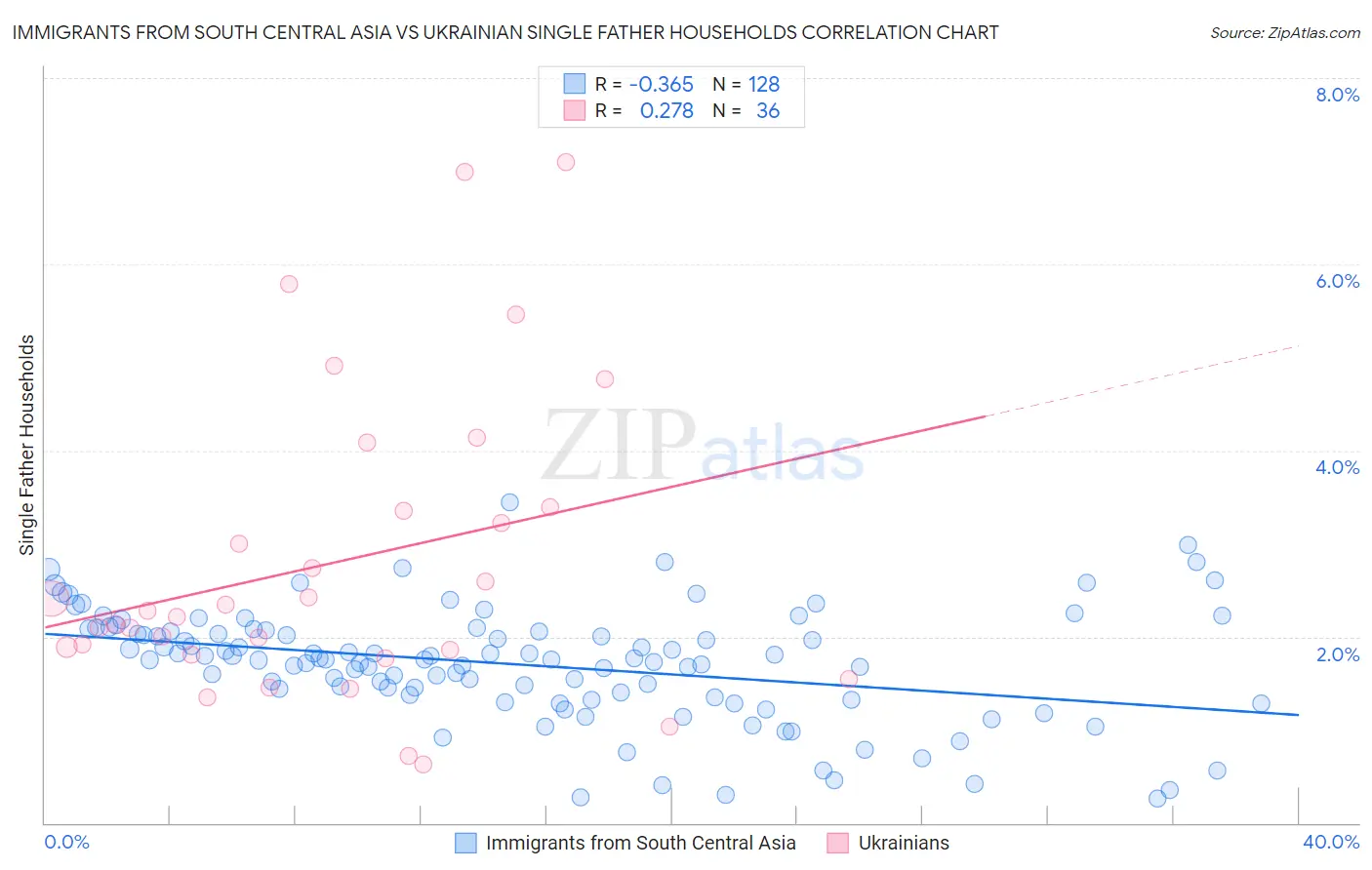 Immigrants from South Central Asia vs Ukrainian Single Father Households