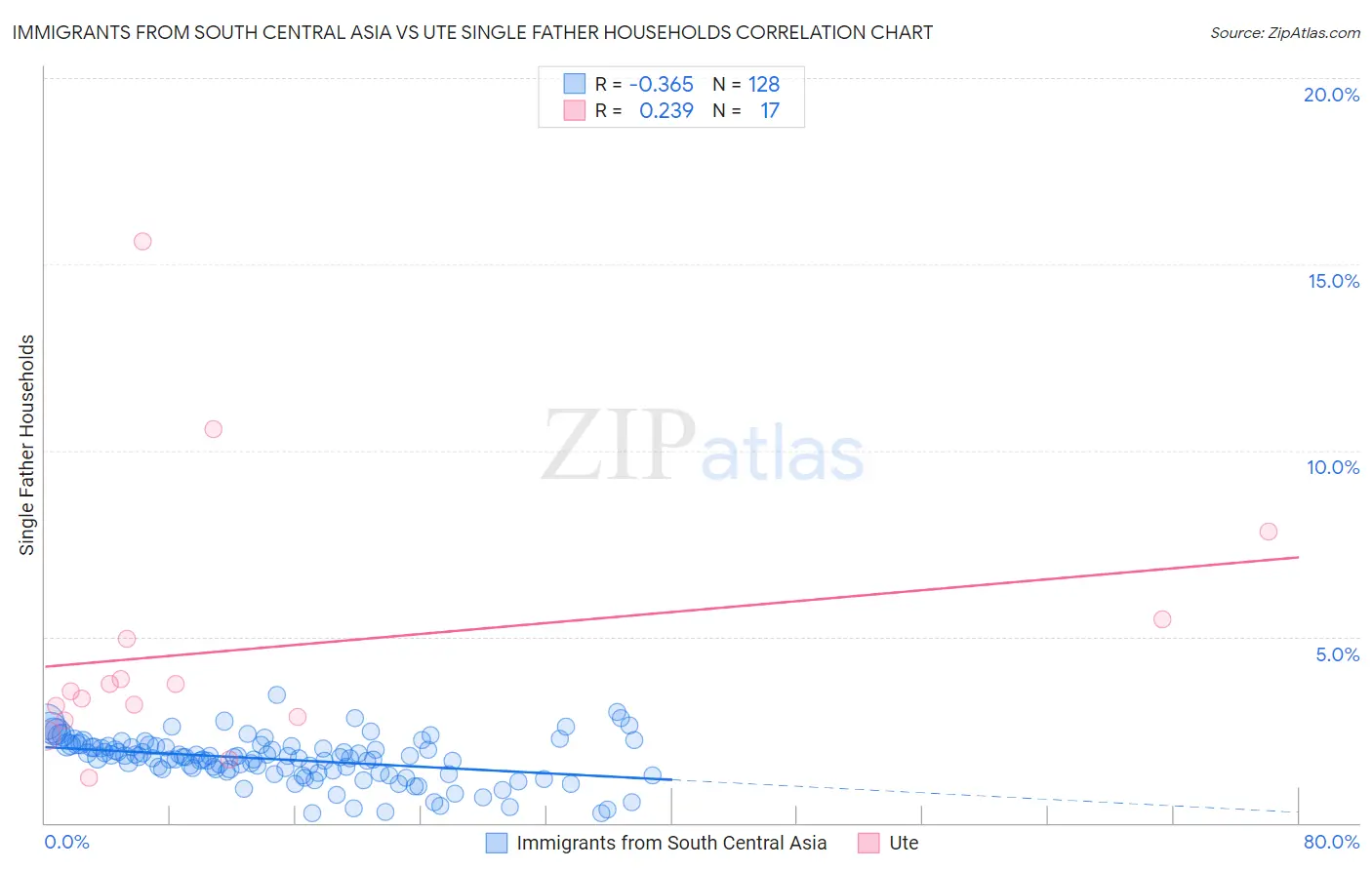 Immigrants from South Central Asia vs Ute Single Father Households