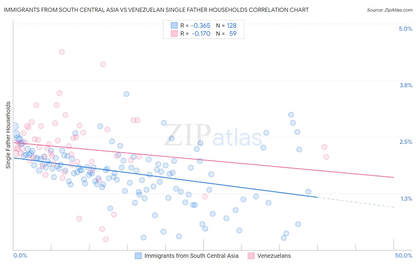 Immigrants from South Central Asia vs Venezuelan Single Father Households