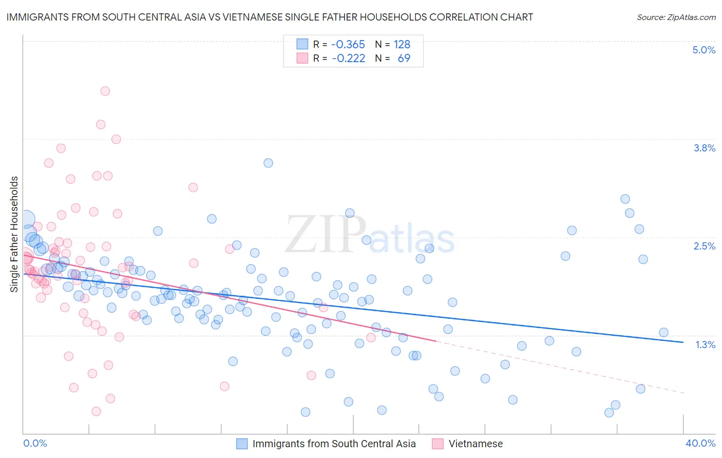 Immigrants from South Central Asia vs Vietnamese Single Father Households