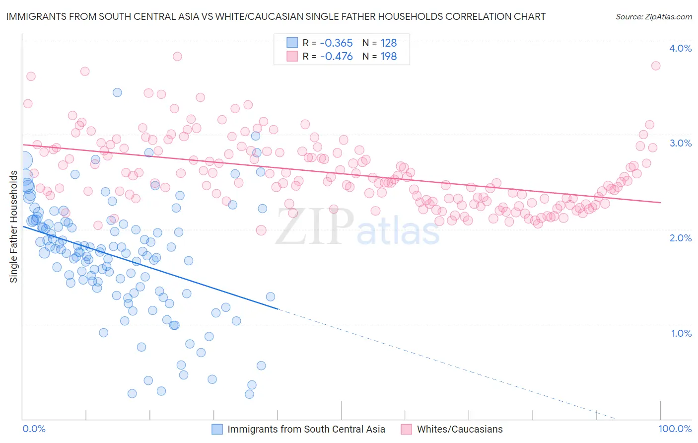 Immigrants from South Central Asia vs White/Caucasian Single Father Households