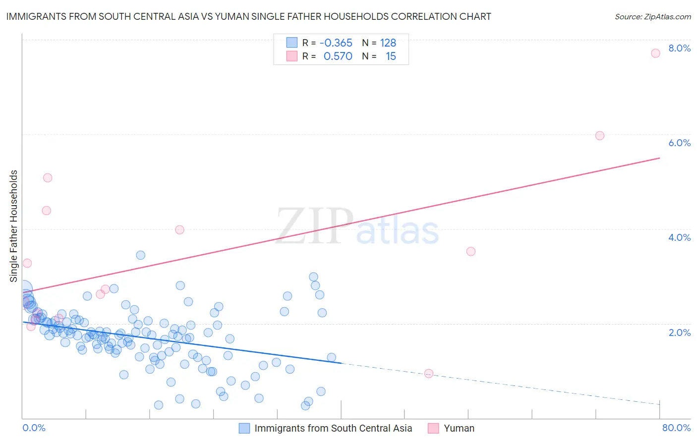 Immigrants from South Central Asia vs Yuman Single Father Households