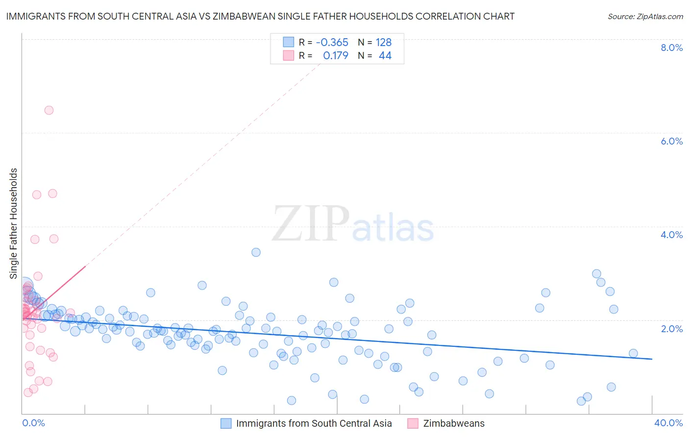 Immigrants from South Central Asia vs Zimbabwean Single Father Households