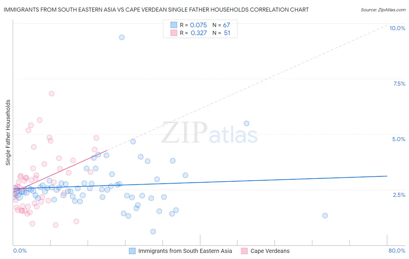 Immigrants from South Eastern Asia vs Cape Verdean Single Father Households