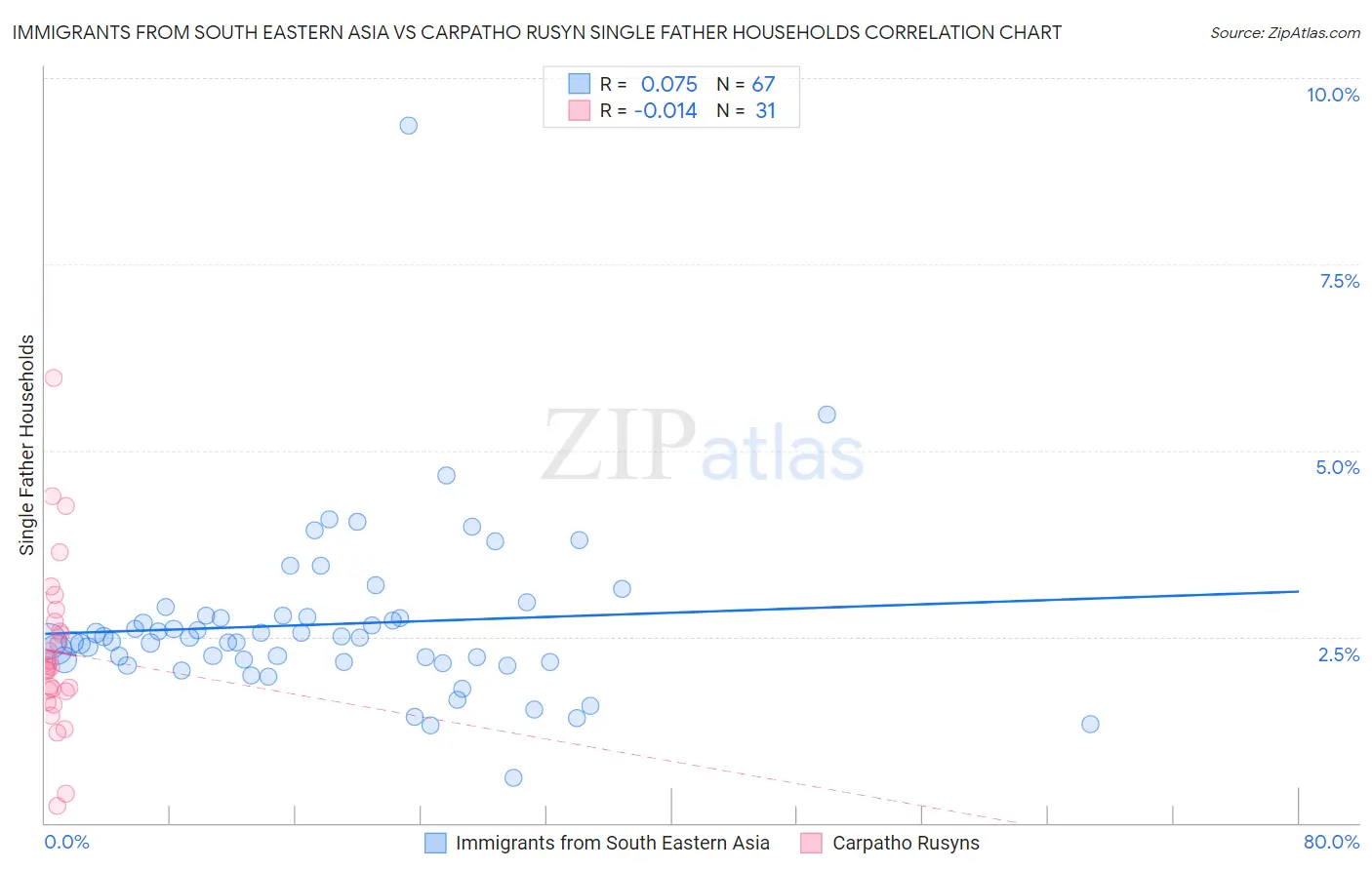 Immigrants from South Eastern Asia vs Carpatho Rusyn Single Father Households