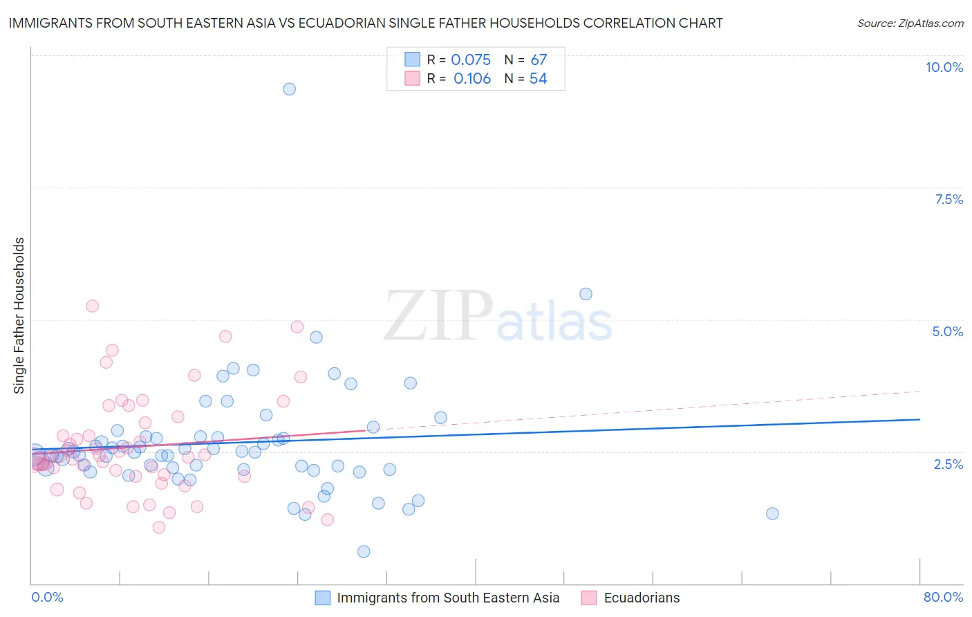 Immigrants from South Eastern Asia vs Ecuadorian Single Father Households