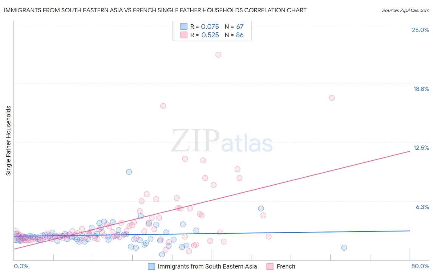 Immigrants from South Eastern Asia vs French Single Father Households