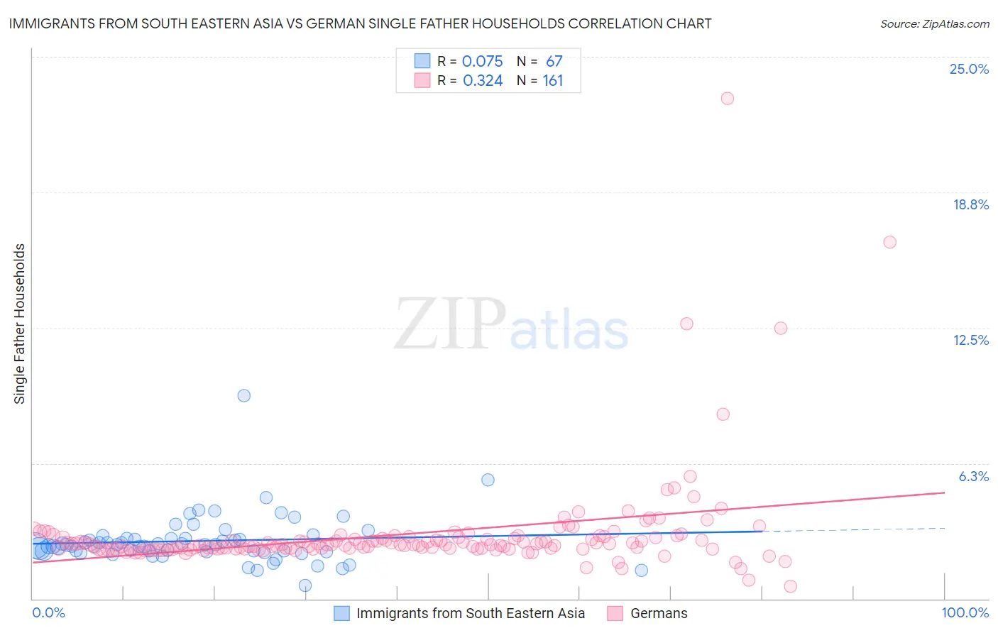 Immigrants from South Eastern Asia vs German Single Father Households