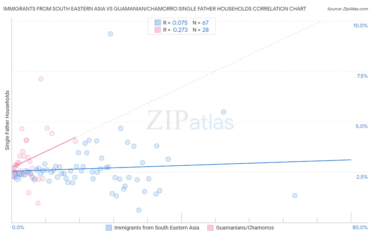 Immigrants from South Eastern Asia vs Guamanian/Chamorro Single Father Households