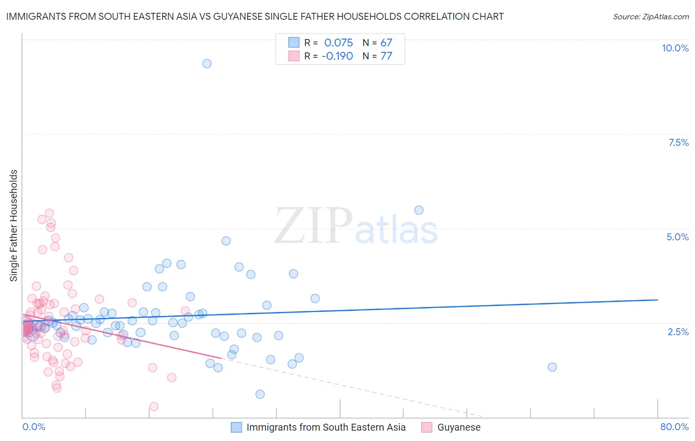 Immigrants from South Eastern Asia vs Guyanese Single Father Households