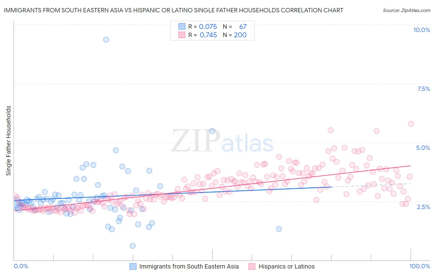 Immigrants from South Eastern Asia vs Hispanic or Latino Single Father Households