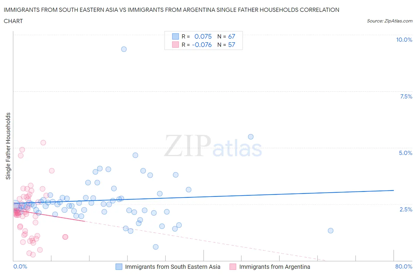 Immigrants from South Eastern Asia vs Immigrants from Argentina Single Father Households