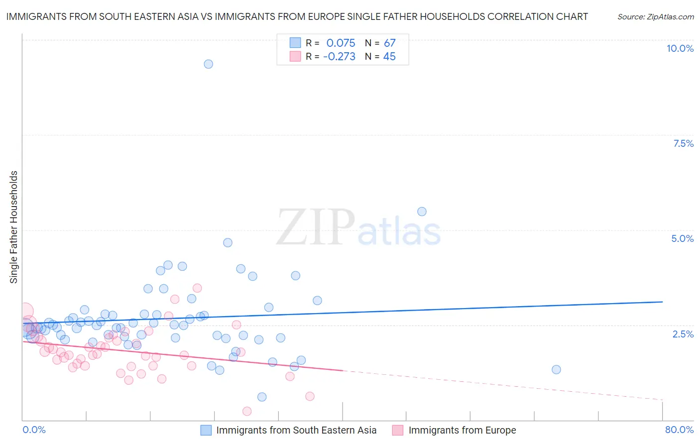 Immigrants from South Eastern Asia vs Immigrants from Europe Single Father Households