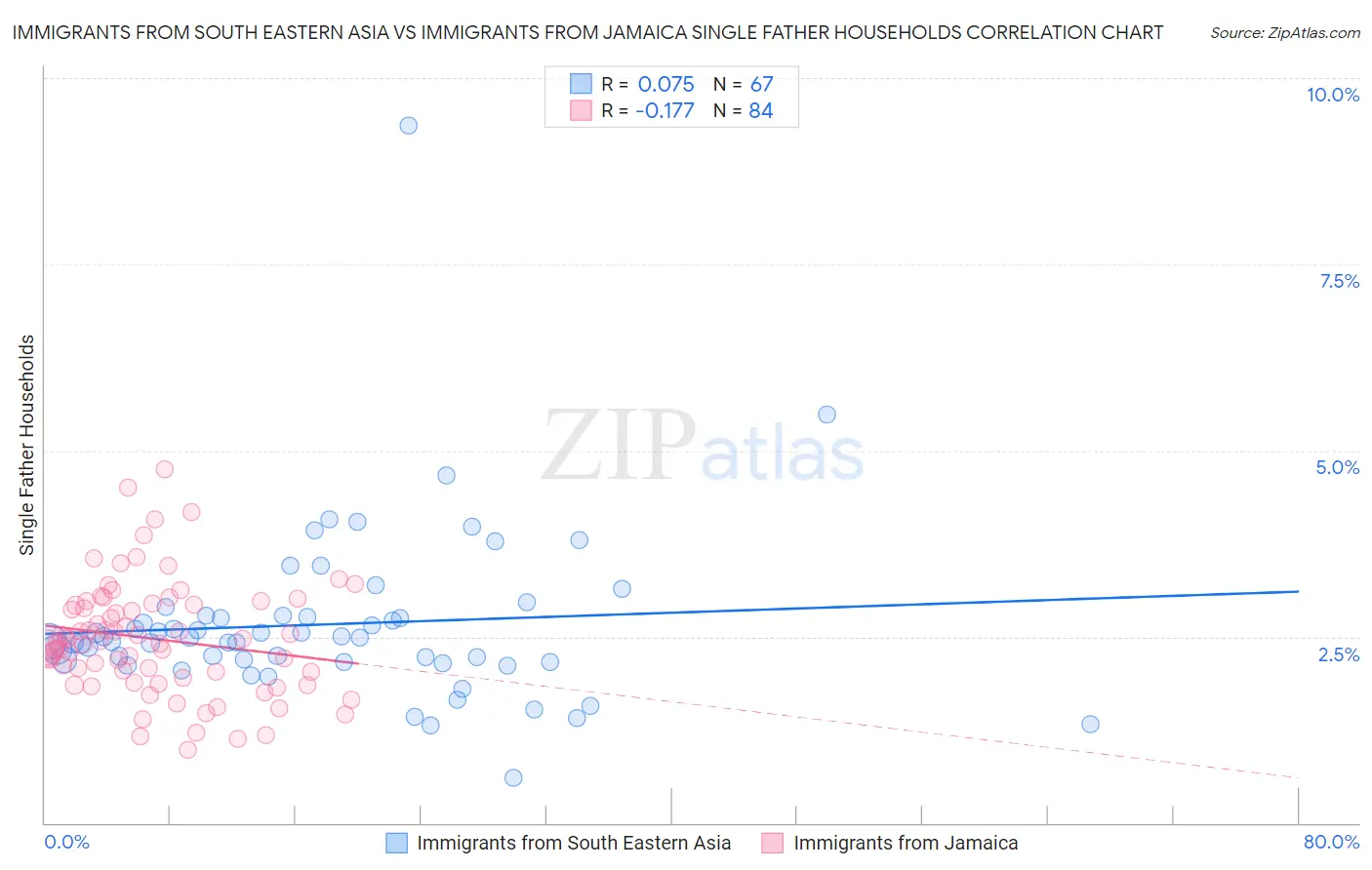 Immigrants from South Eastern Asia vs Immigrants from Jamaica Single Father Households