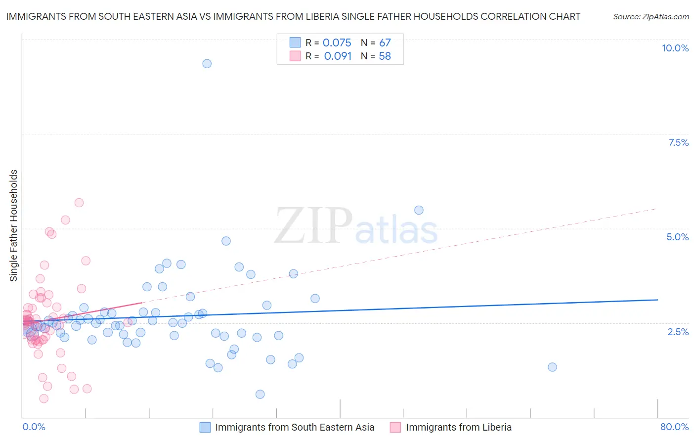 Immigrants from South Eastern Asia vs Immigrants from Liberia Single Father Households