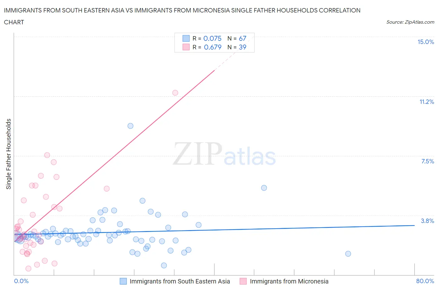 Immigrants from South Eastern Asia vs Immigrants from Micronesia Single Father Households