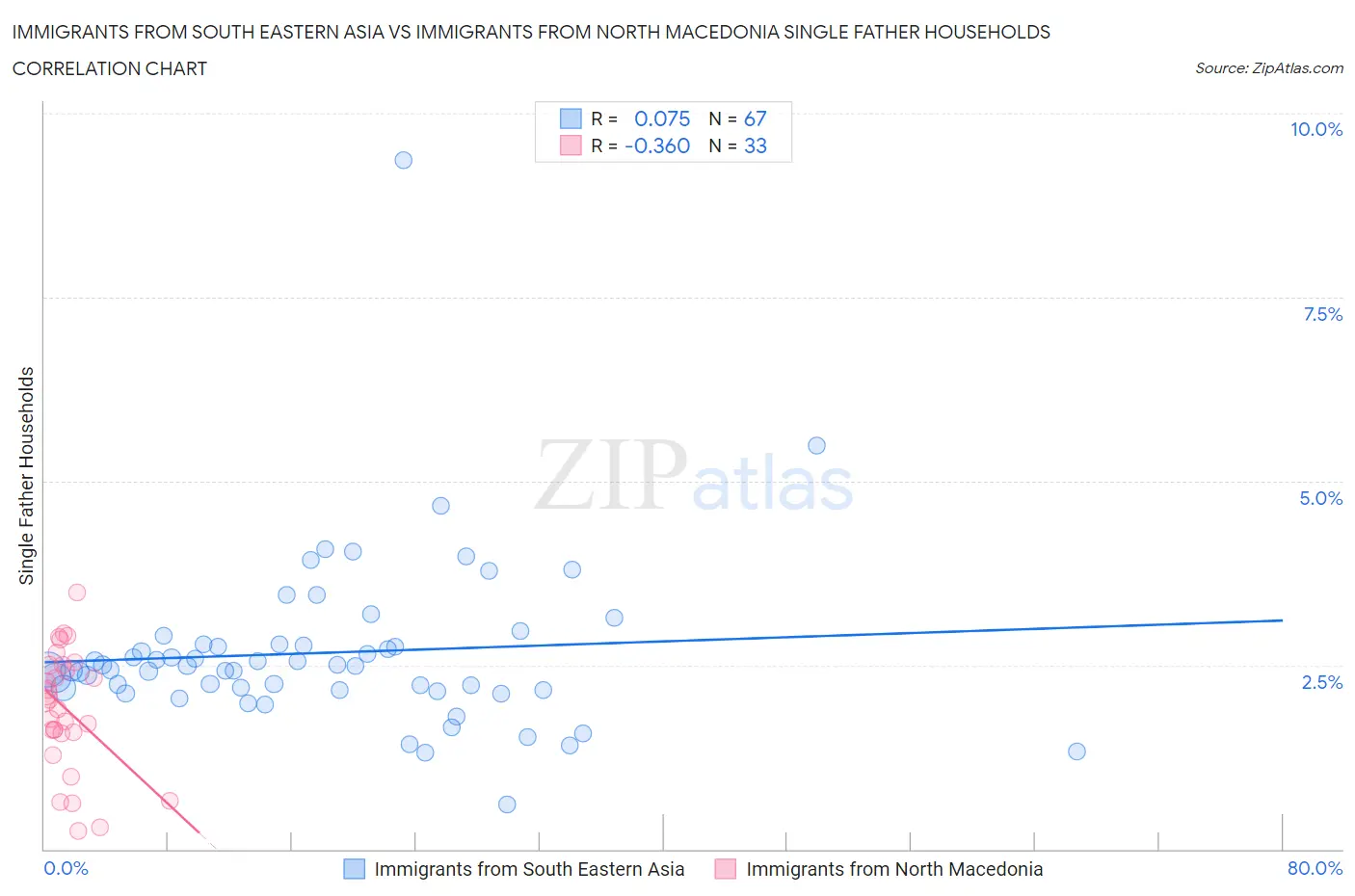 Immigrants from South Eastern Asia vs Immigrants from North Macedonia Single Father Households