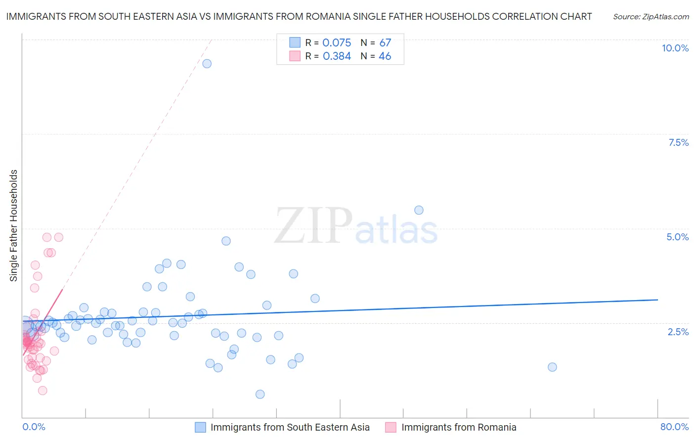 Immigrants from South Eastern Asia vs Immigrants from Romania Single Father Households