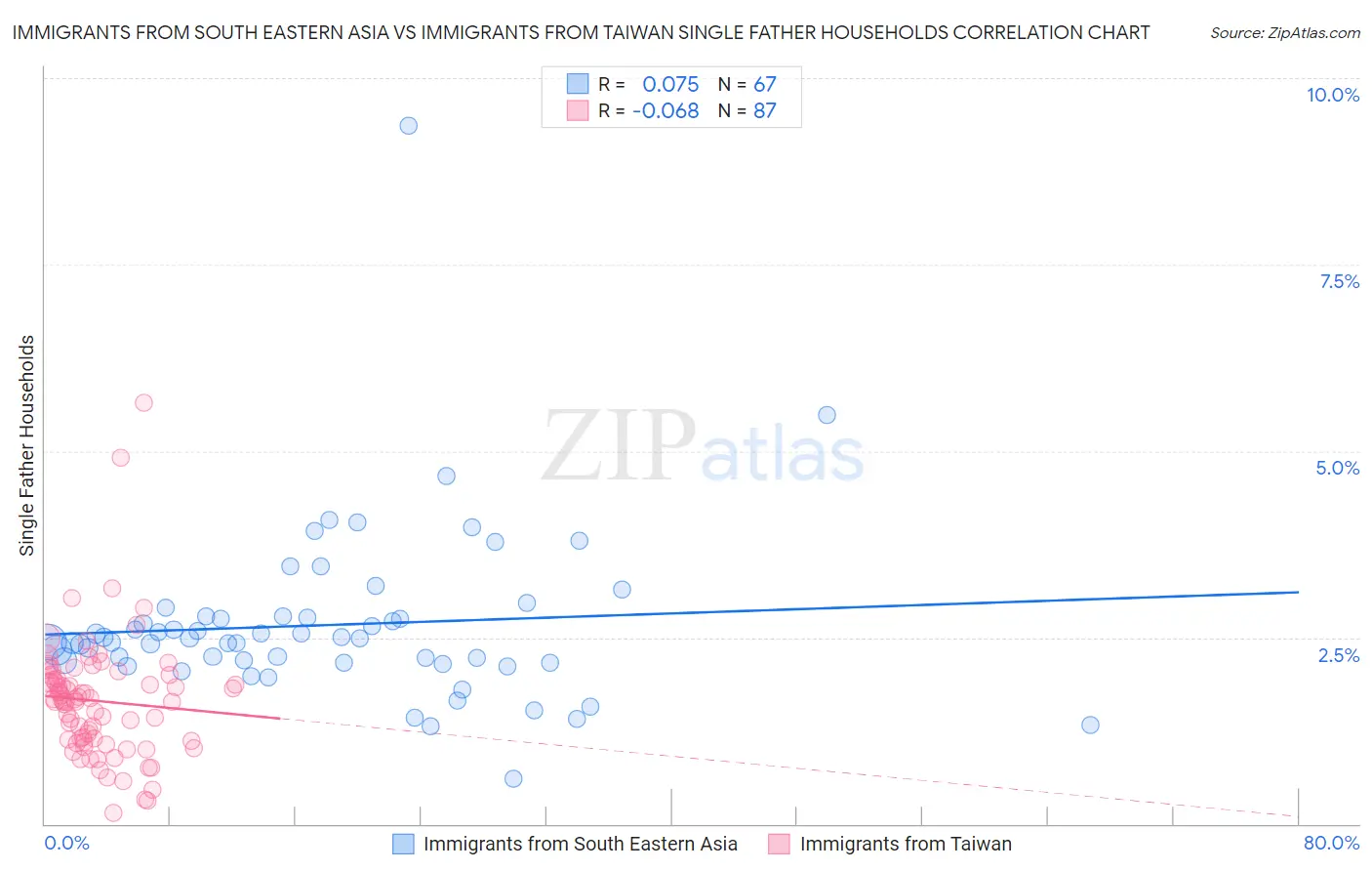 Immigrants from South Eastern Asia vs Immigrants from Taiwan Single Father Households