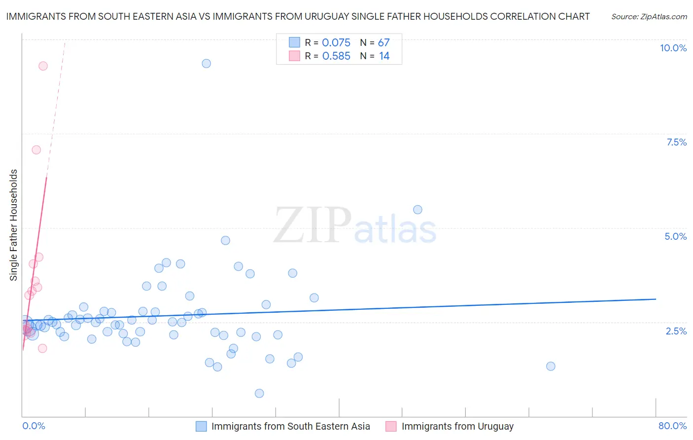 Immigrants from South Eastern Asia vs Immigrants from Uruguay Single Father Households