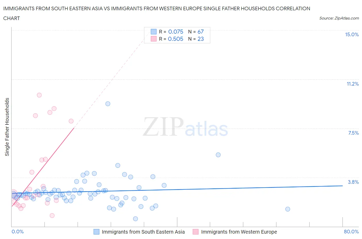 Immigrants from South Eastern Asia vs Immigrants from Western Europe Single Father Households