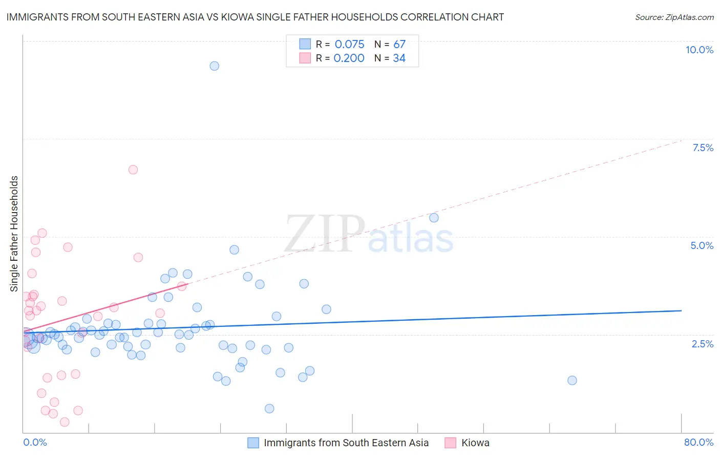 Immigrants from South Eastern Asia vs Kiowa Single Father Households