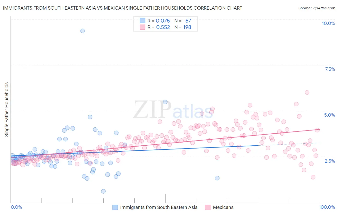 Immigrants from South Eastern Asia vs Mexican Single Father Households