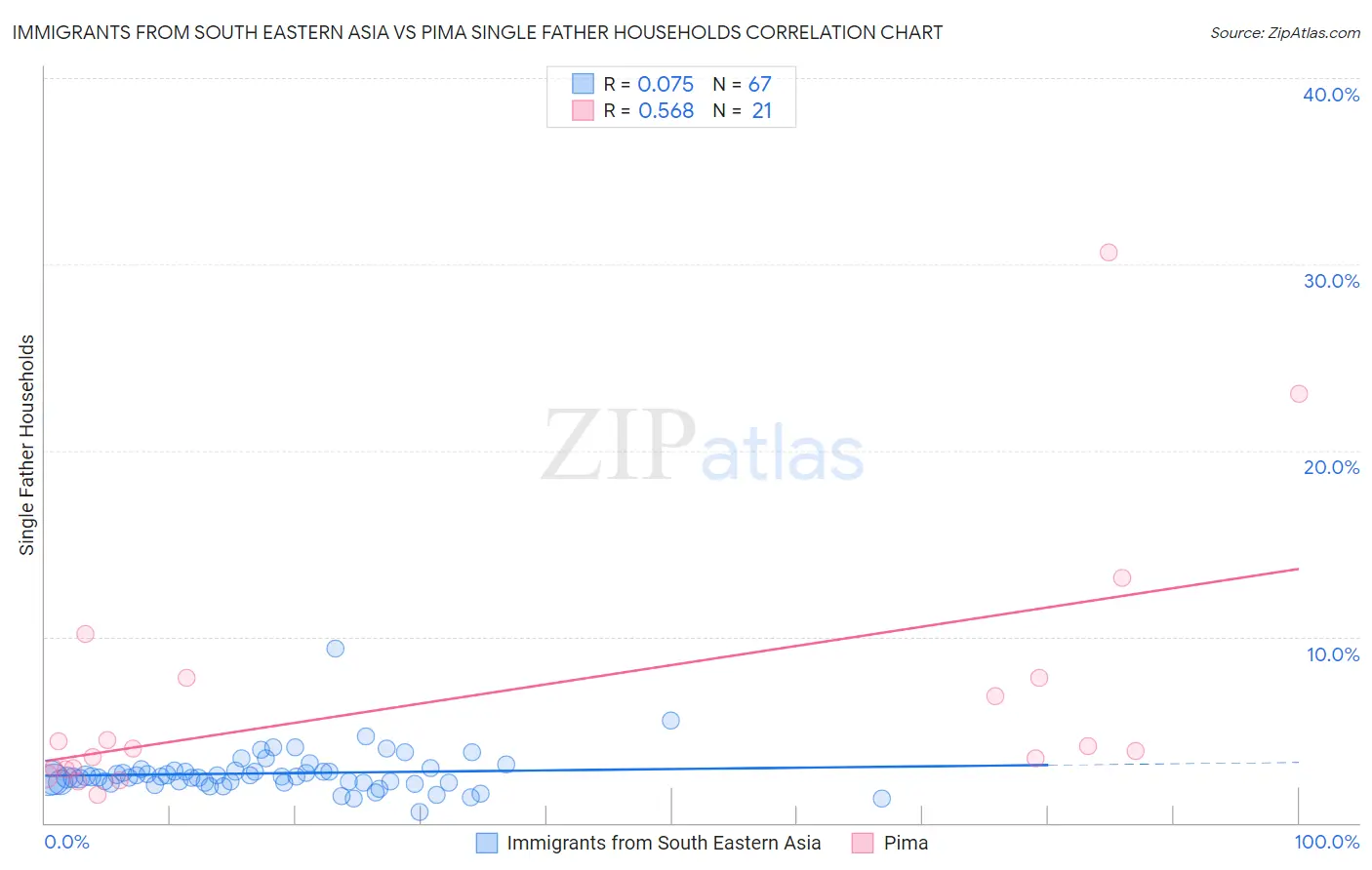 Immigrants from South Eastern Asia vs Pima Single Father Households