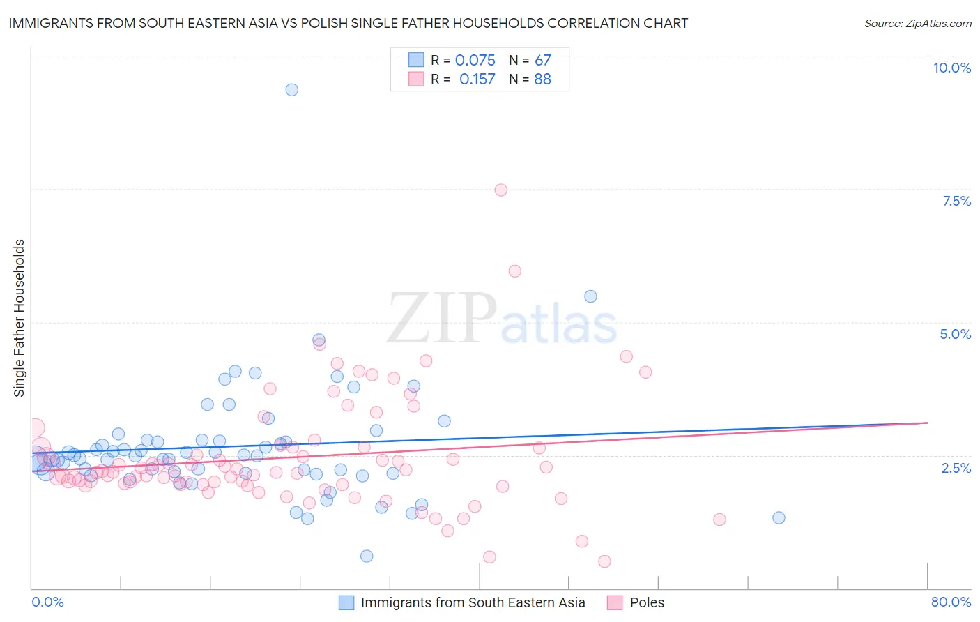 Immigrants from South Eastern Asia vs Polish Single Father Households