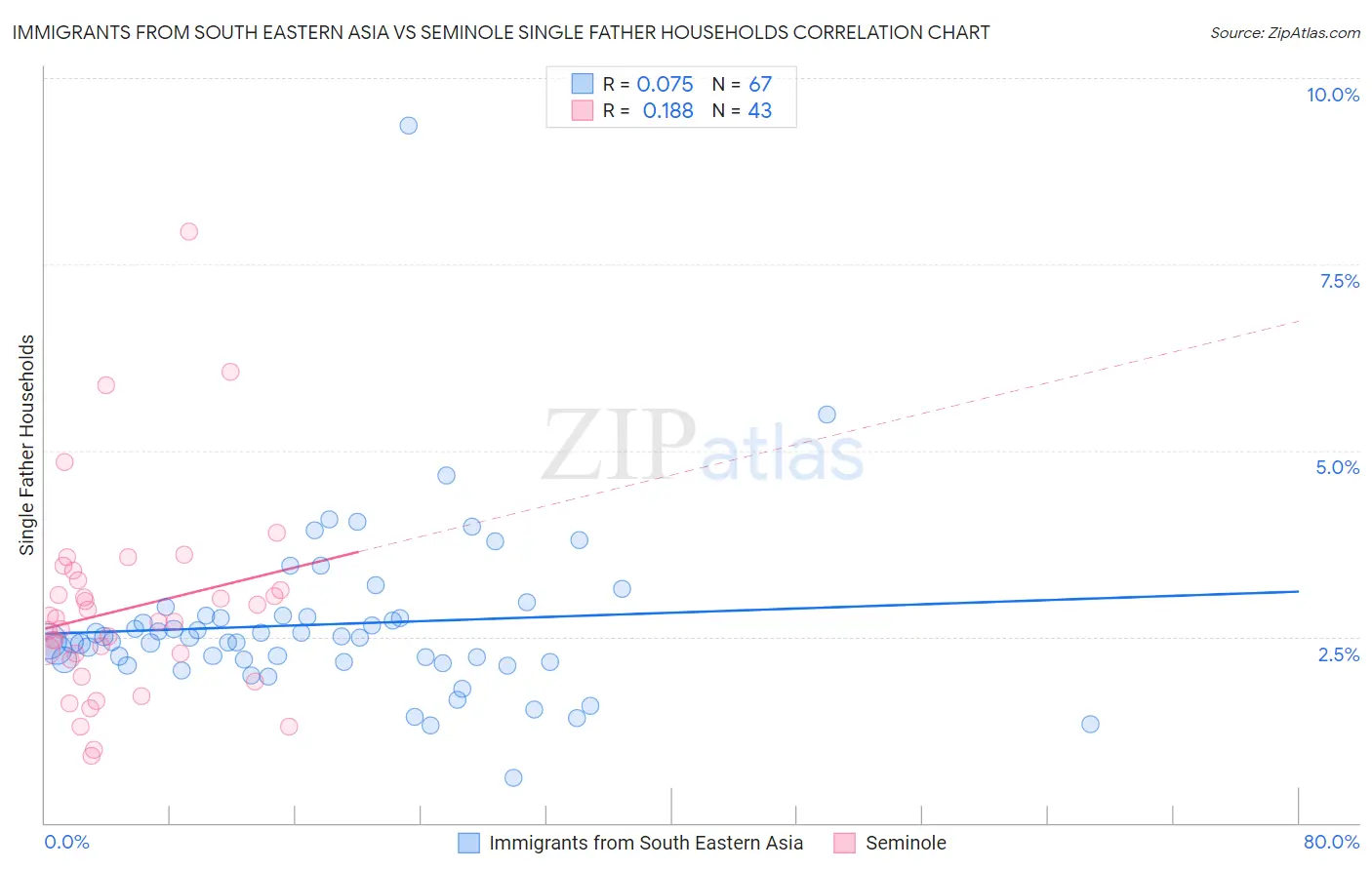 Immigrants from South Eastern Asia vs Seminole Single Father Households