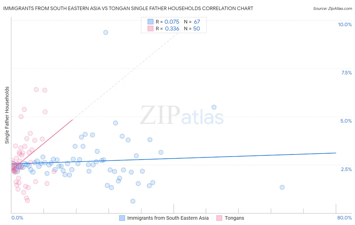 Immigrants from South Eastern Asia vs Tongan Single Father Households